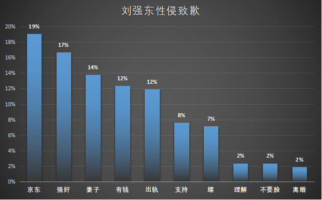 图十二 刘强东性侵致歉 图十二 刘强东性侵致歉